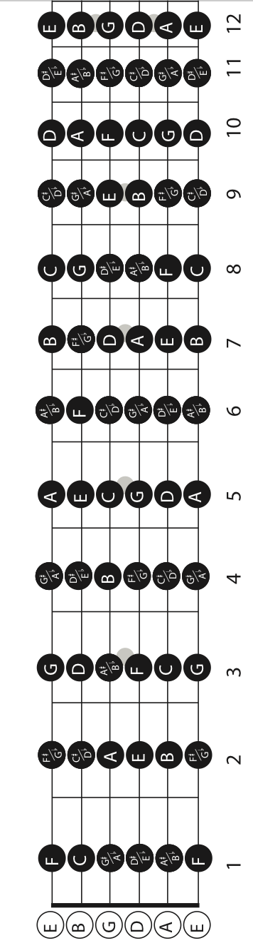 Fretboard clearance of guitar